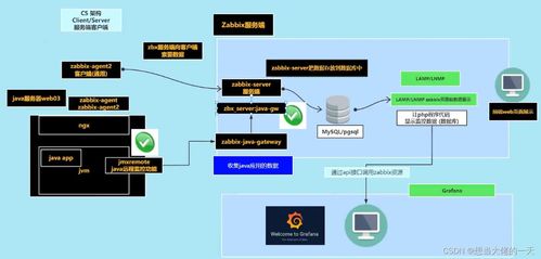 Zabbix監控系統詳解 部署、自定義監控、自動發現與安全監控服務